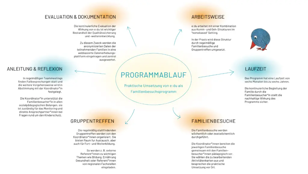 e:du Familienbildung Programmablauf