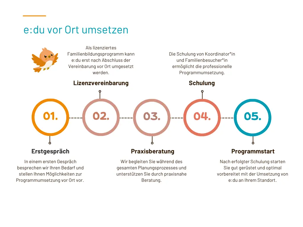 Flowchart Bildungsprogramm edu vor Ort umsetzen