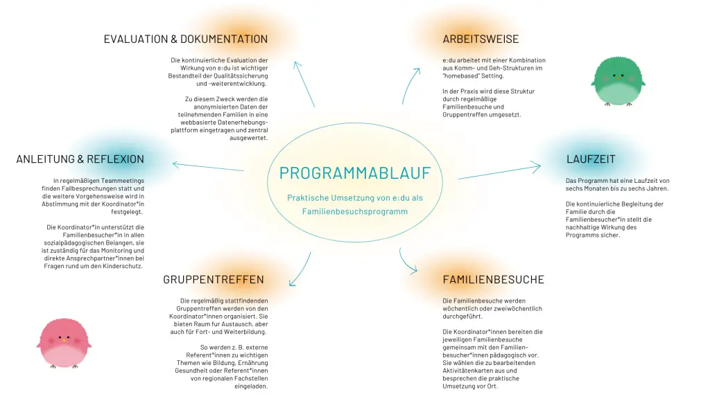 Programmablauf Bildungsprogramm edu